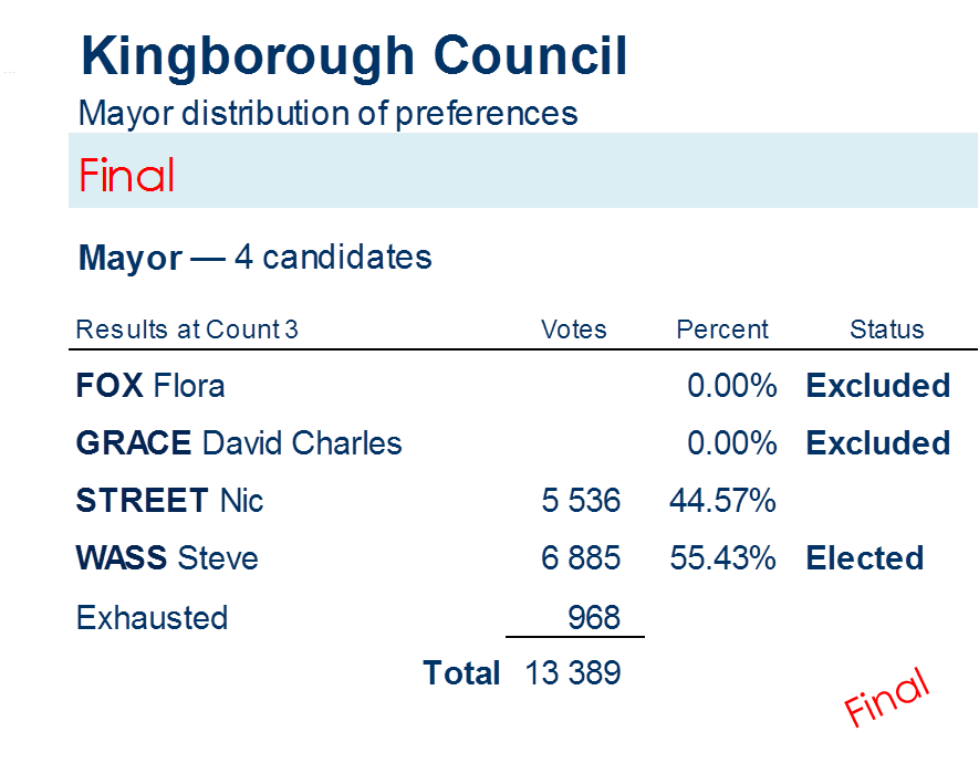 mayor distribution of preferences
